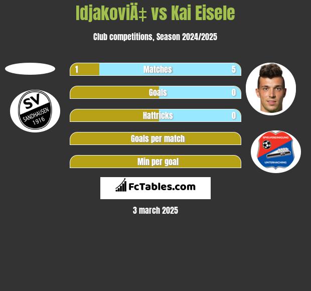 IdjakoviÄ‡ vs Kai Eisele h2h player stats