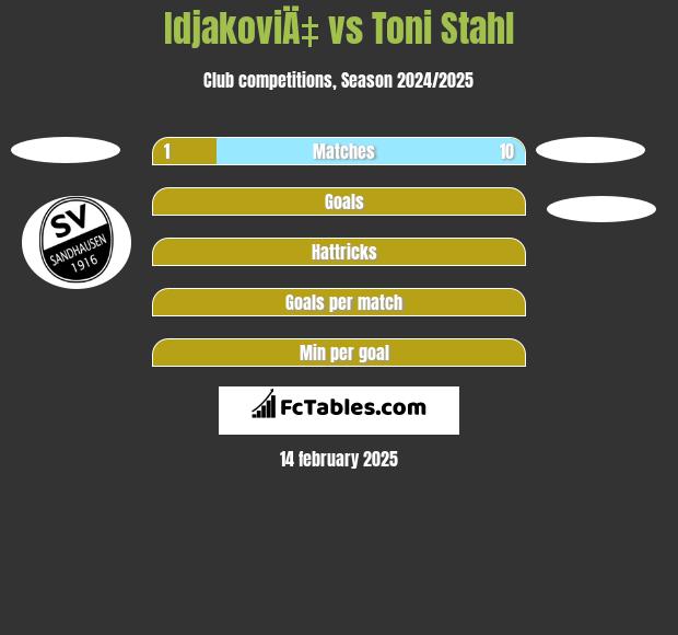 IdjakoviÄ‡ vs Toni Stahl h2h player stats