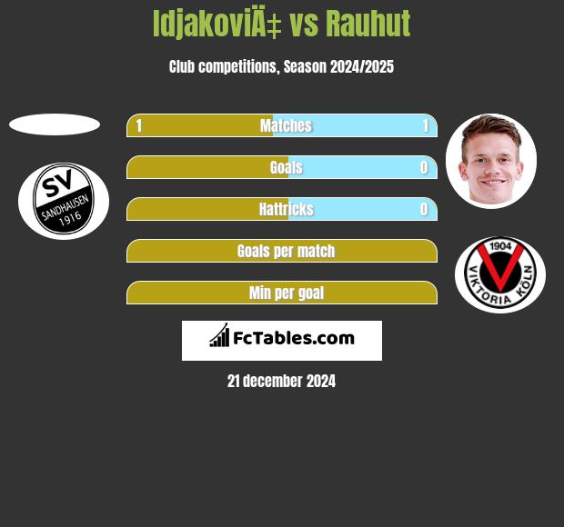 IdjakoviÄ‡ vs Rauhut h2h player stats