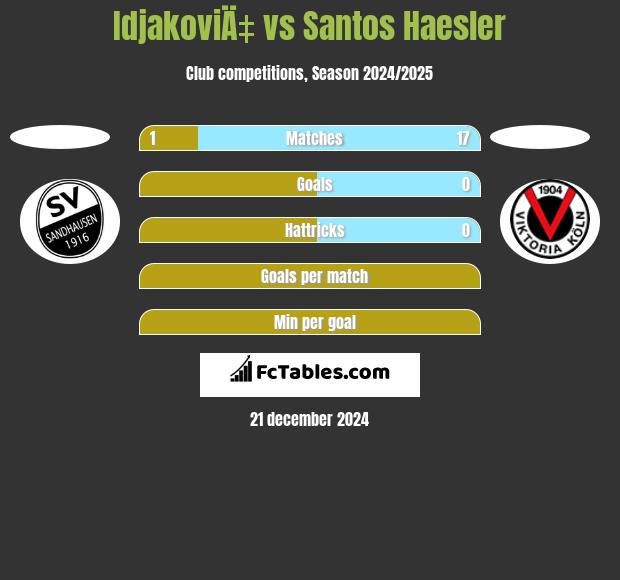 IdjakoviÄ‡ vs Santos Haesler h2h player stats