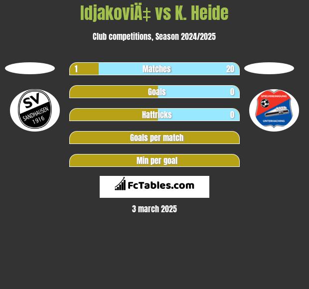 IdjakoviÄ‡ vs K. Heide h2h player stats