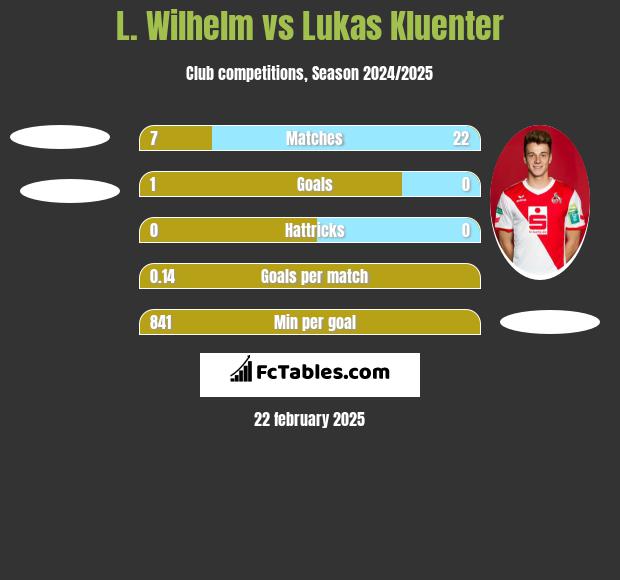 L. Wilhelm vs Lukas Kluenter h2h player stats