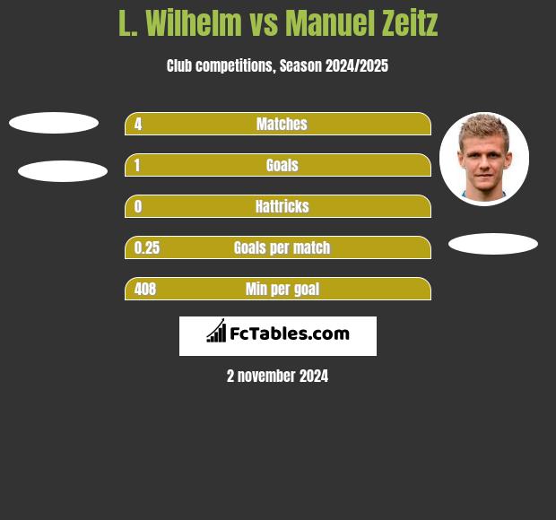 L. Wilhelm vs Manuel Zeitz h2h player stats