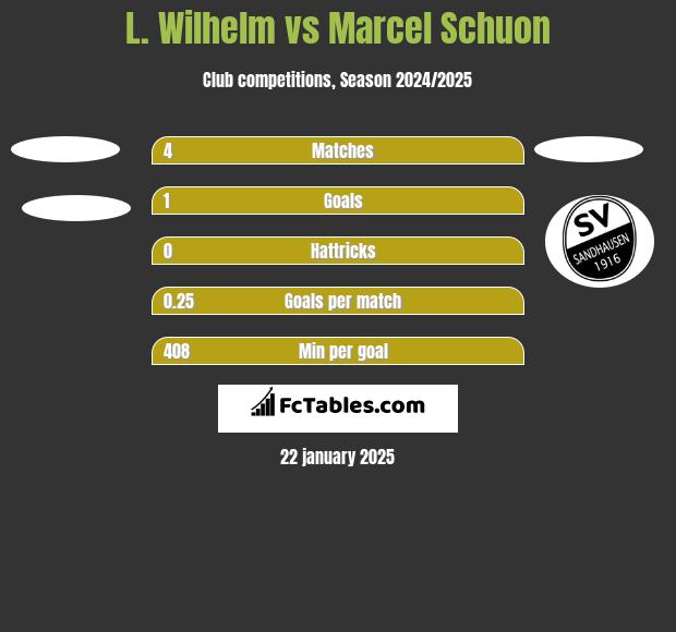 L. Wilhelm vs Marcel Schuon h2h player stats