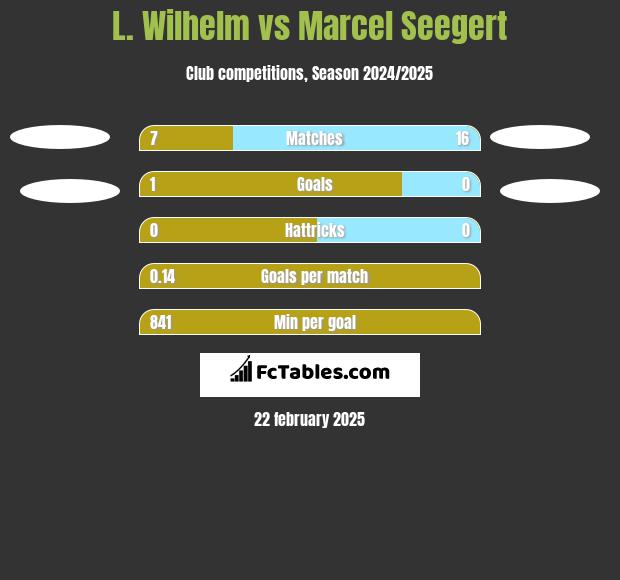 L. Wilhelm vs Marcel Seegert h2h player stats