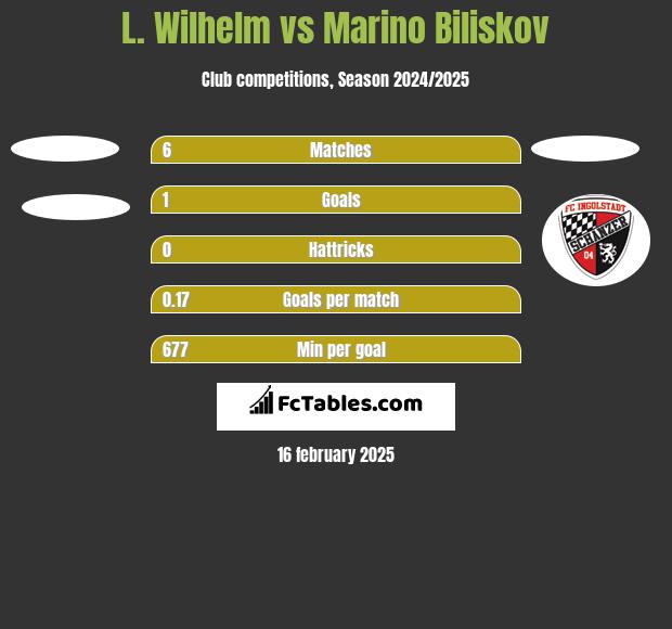 L. Wilhelm vs Marino Biliskov h2h player stats