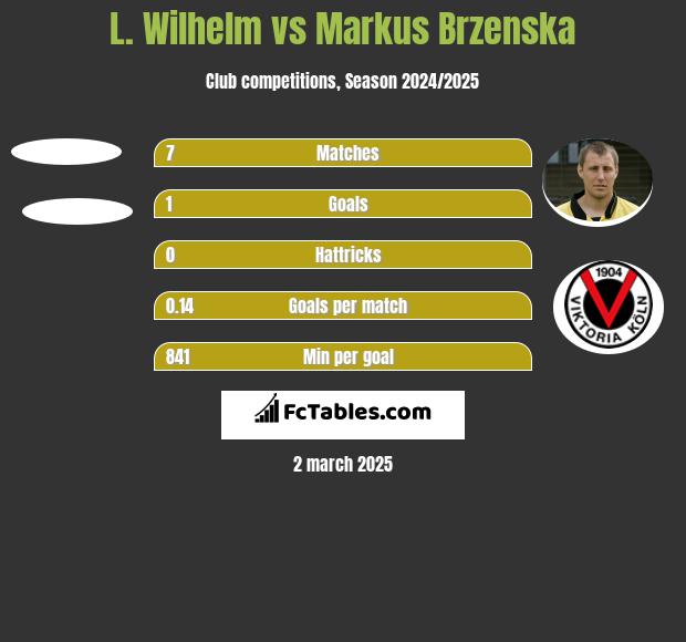 L. Wilhelm vs Markus Brzenska h2h player stats