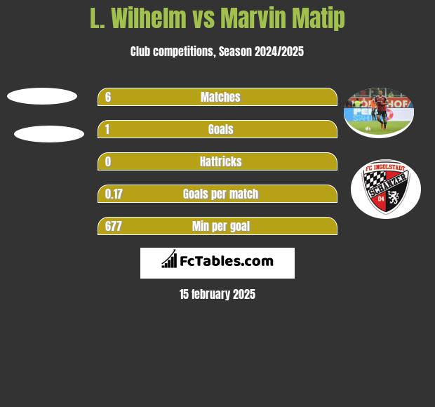 L. Wilhelm vs Marvin Matip h2h player stats