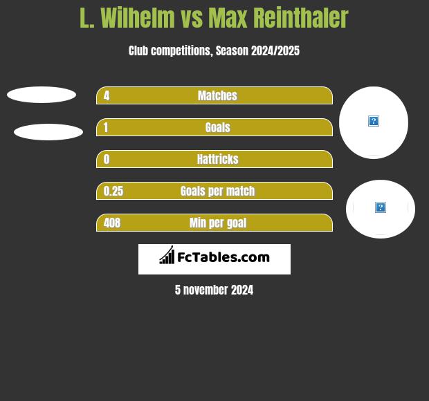 L. Wilhelm vs Max Reinthaler h2h player stats