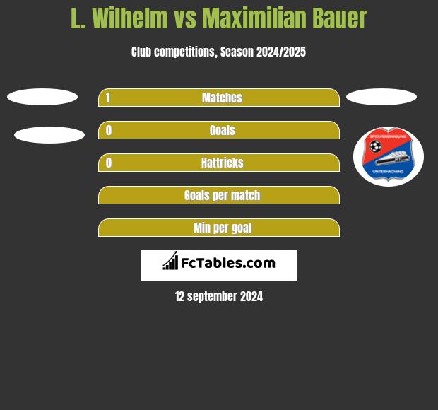 L. Wilhelm vs Maximilian Bauer h2h player stats