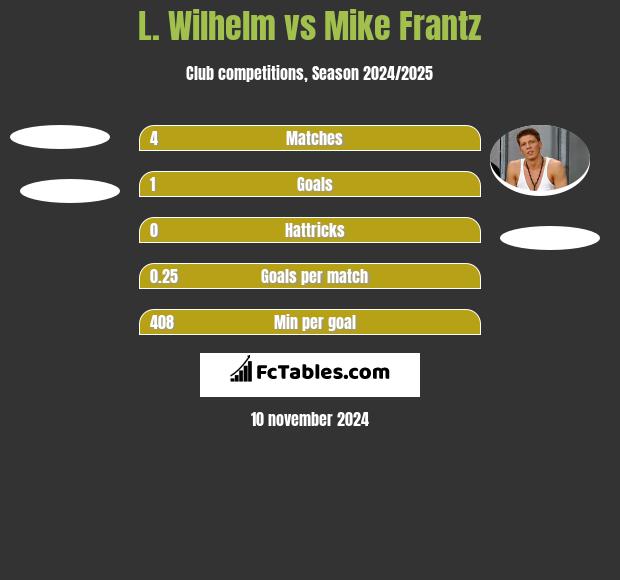 L. Wilhelm vs Mike Frantz h2h player stats