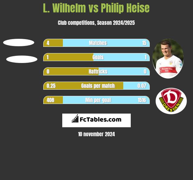 L. Wilhelm vs Philip Heise h2h player stats