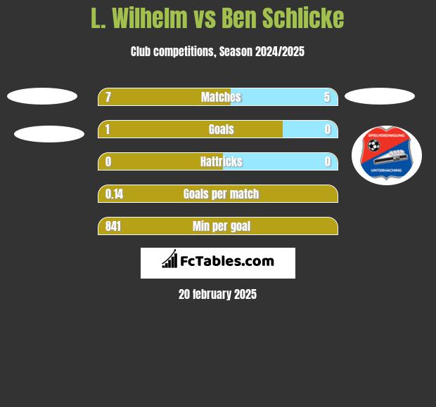 L. Wilhelm vs Ben Schlicke h2h player stats