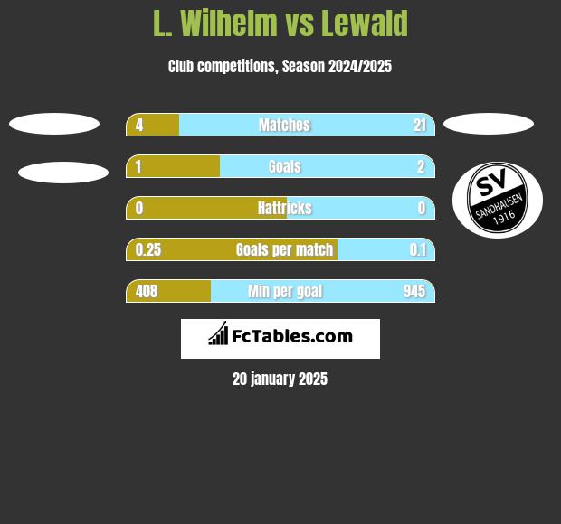 L. Wilhelm vs Lewald h2h player stats