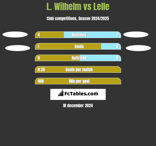 L. Wilhelm vs Lelle h2h player stats