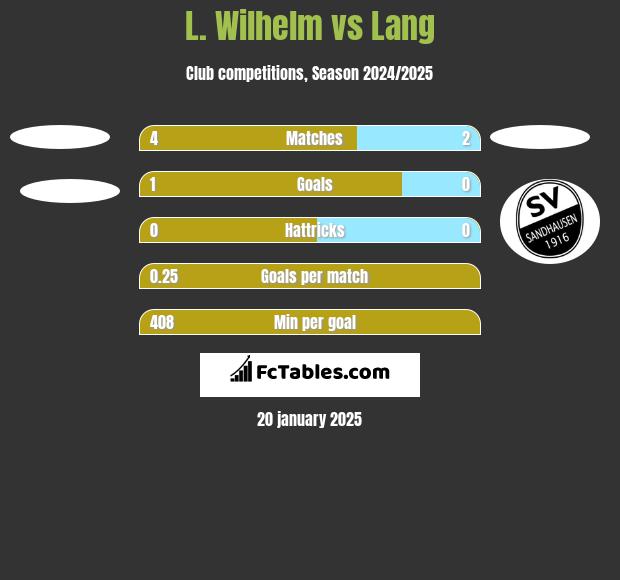 L. Wilhelm vs Lang h2h player stats