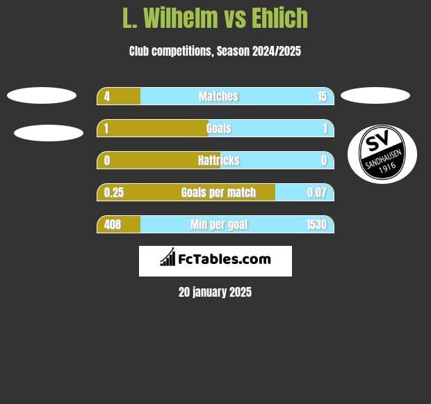 L. Wilhelm vs Ehlich h2h player stats