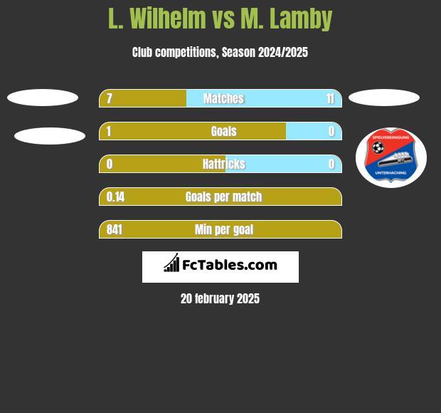 L. Wilhelm vs M. Lamby h2h player stats