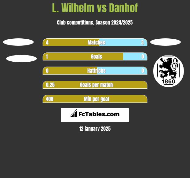 L. Wilhelm vs Danhof h2h player stats