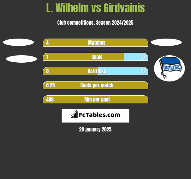 L. Wilhelm vs Girdvainis h2h player stats