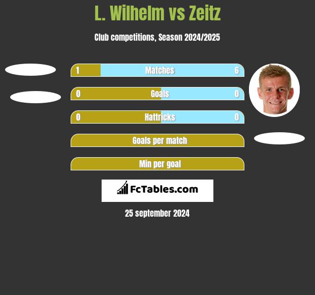 L. Wilhelm vs Zeitz h2h player stats