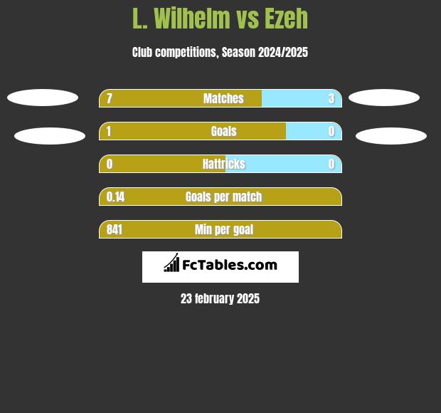 L. Wilhelm vs Ezeh h2h player stats