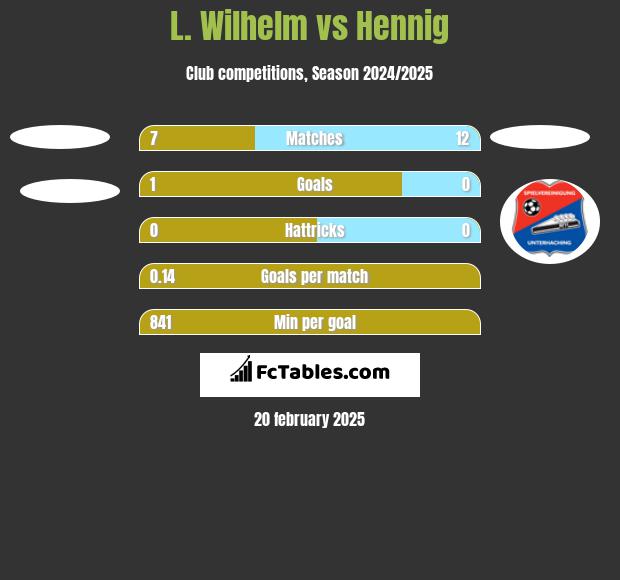 L. Wilhelm vs Hennig h2h player stats