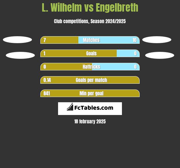 L. Wilhelm vs Engelbreth h2h player stats