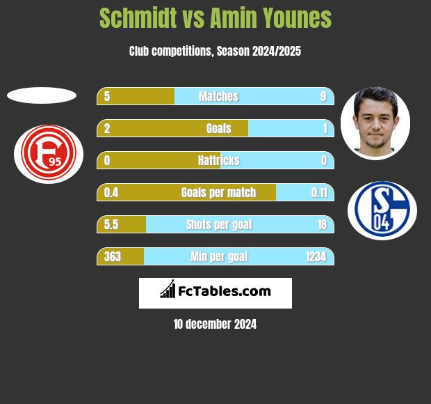 Schmidt vs Amin Younes h2h player stats