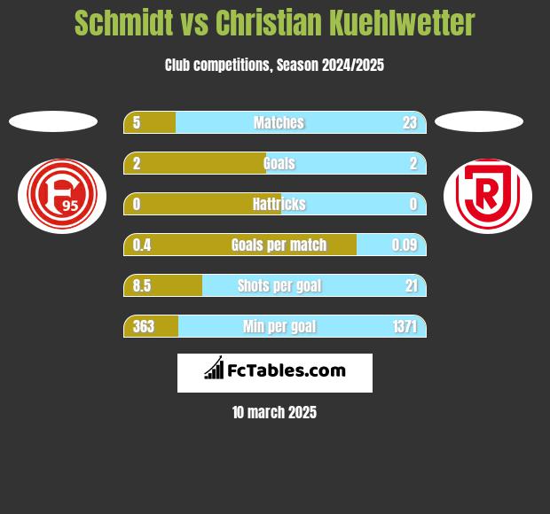 Schmidt vs Christian Kuehlwetter h2h player stats