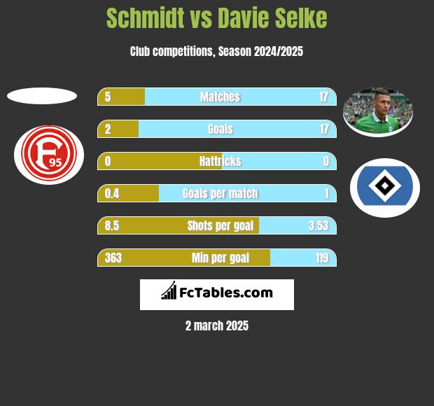 Schmidt vs Davie Selke h2h player stats