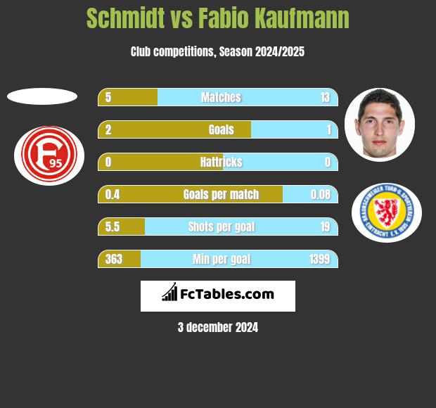 Schmidt vs Fabio Kaufmann h2h player stats