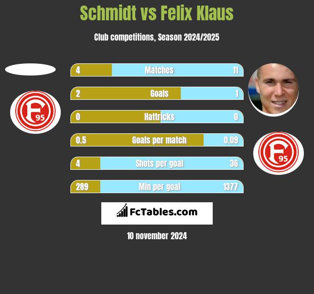 Schmidt vs Felix Klaus h2h player stats