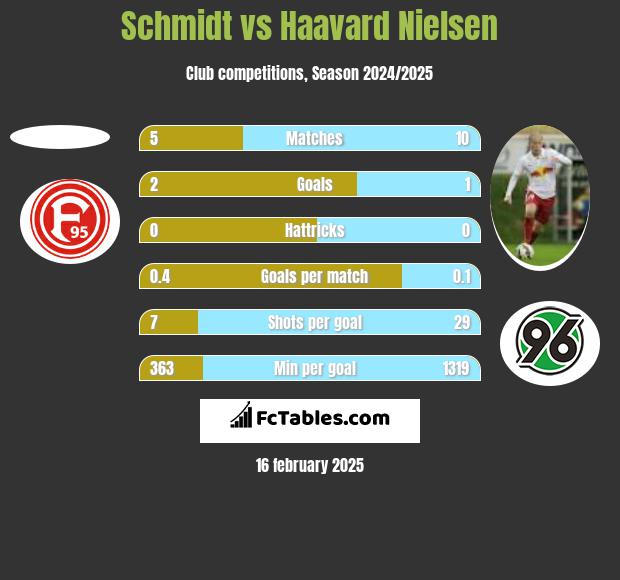 Schmidt vs Haavard Nielsen h2h player stats