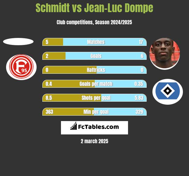 Schmidt vs Jean-Luc Dompe h2h player stats