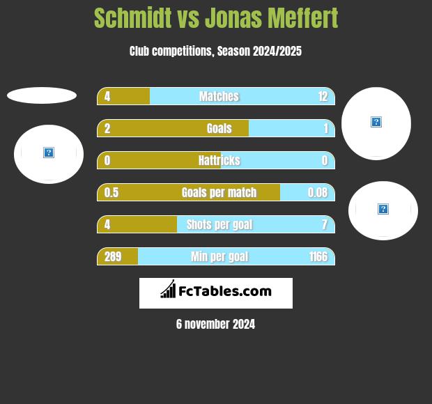 Schmidt vs Jonas Meffert h2h player stats