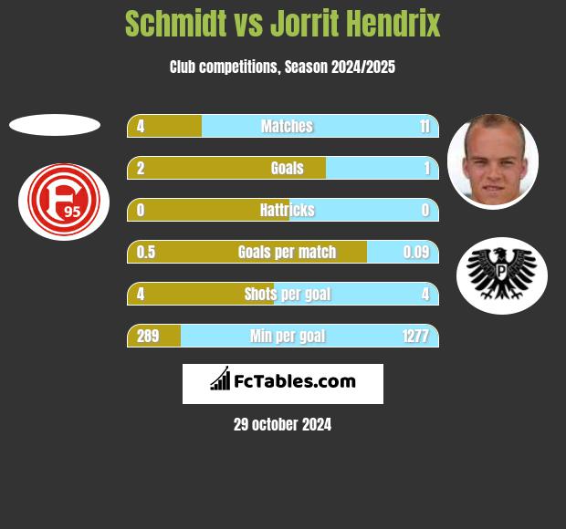 Schmidt vs Jorrit Hendrix h2h player stats