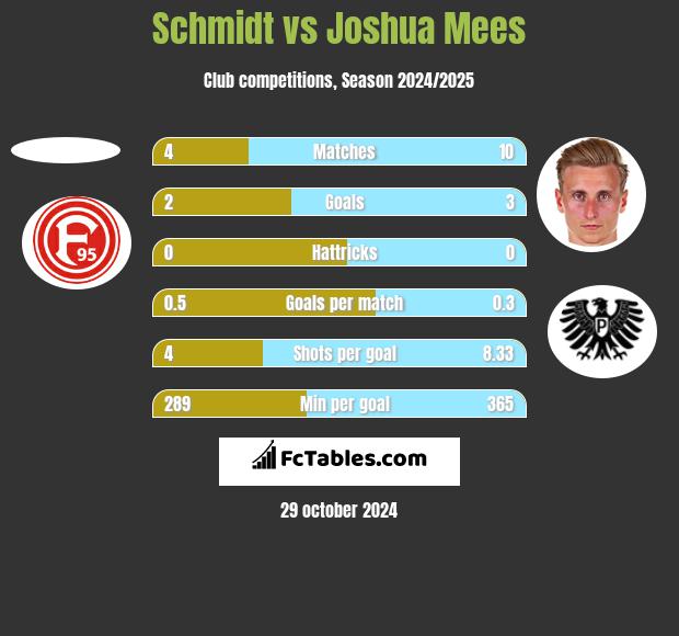 Schmidt vs Joshua Mees h2h player stats