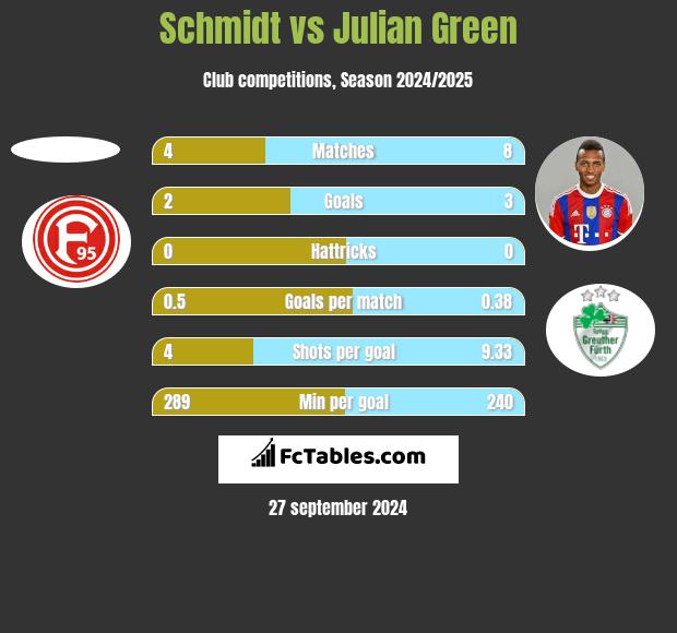 Schmidt vs Julian Green h2h player stats