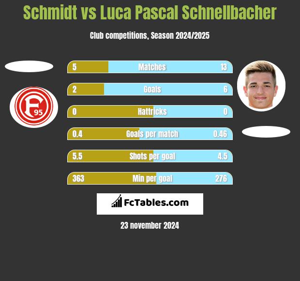 Schmidt vs Luca Pascal Schnellbacher h2h player stats