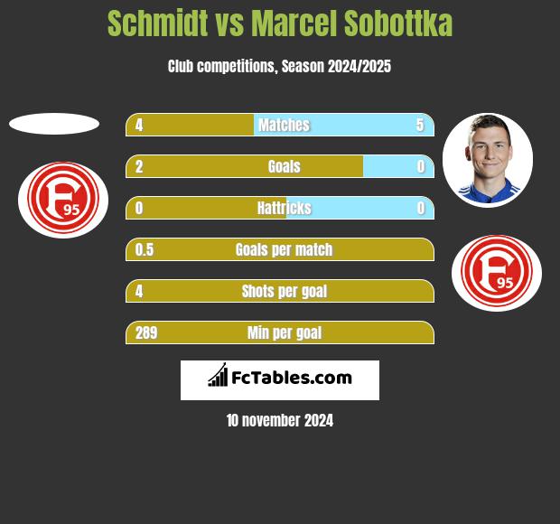 Schmidt vs Marcel Sobottka h2h player stats