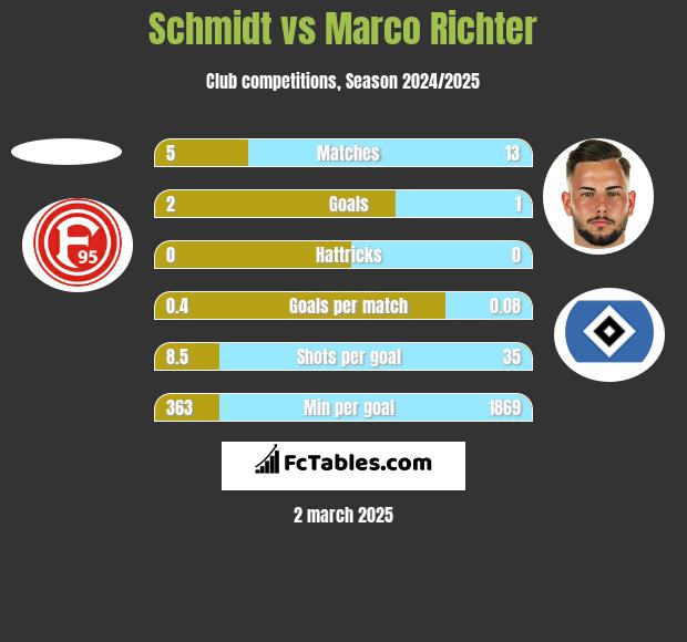 Schmidt vs Marco Richter h2h player stats