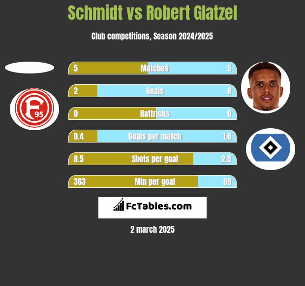 Schmidt vs Robert Glatzel h2h player stats