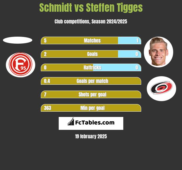 Schmidt vs Steffen Tigges h2h player stats