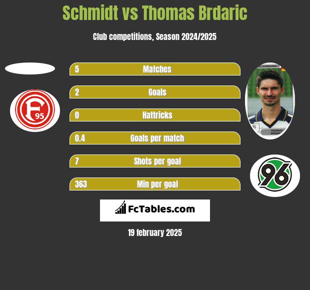 Schmidt vs Thomas Brdaric h2h player stats