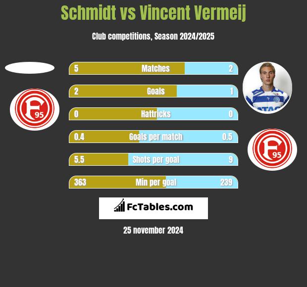 Schmidt vs Vincent Vermeij h2h player stats