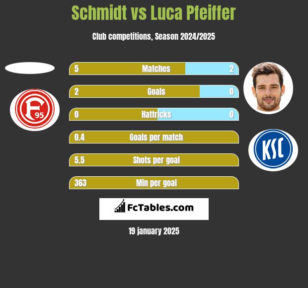 Schmidt vs Luca Pfeiffer h2h player stats