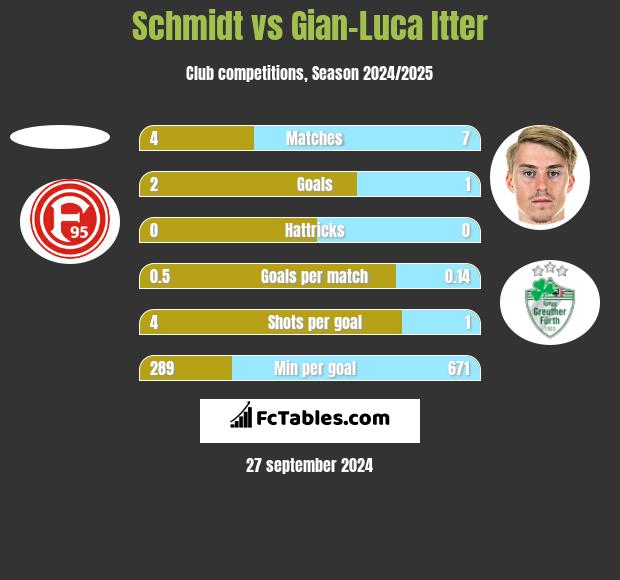 Schmidt vs Gian-Luca Itter h2h player stats