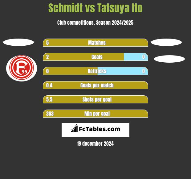 Schmidt vs Tatsuya Ito h2h player stats