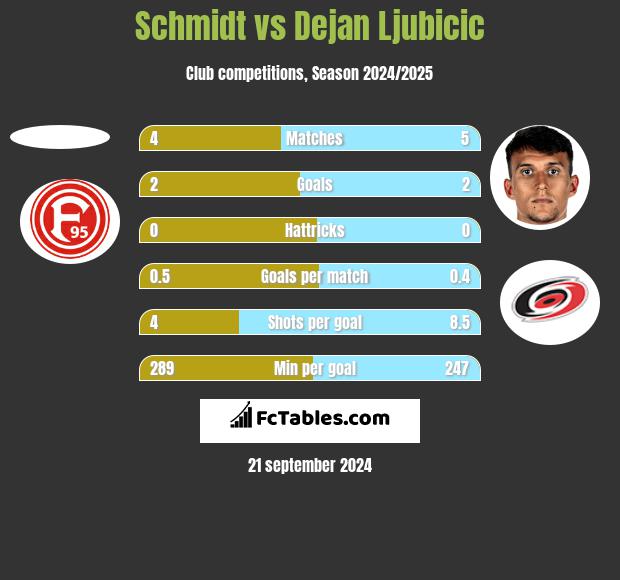 Schmidt vs Dejan Ljubicic h2h player stats